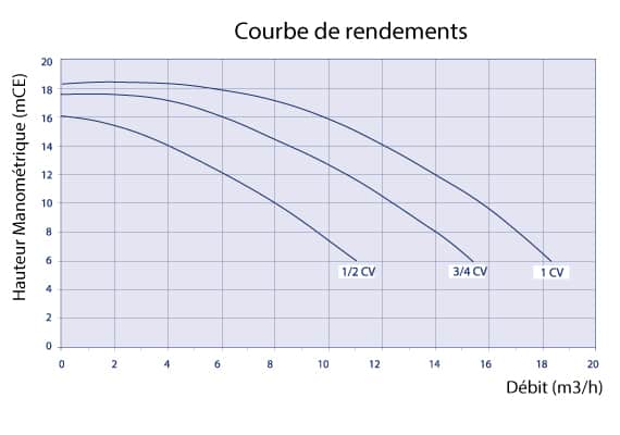 Exemple de courbe de rendement d'une pompe de filtration